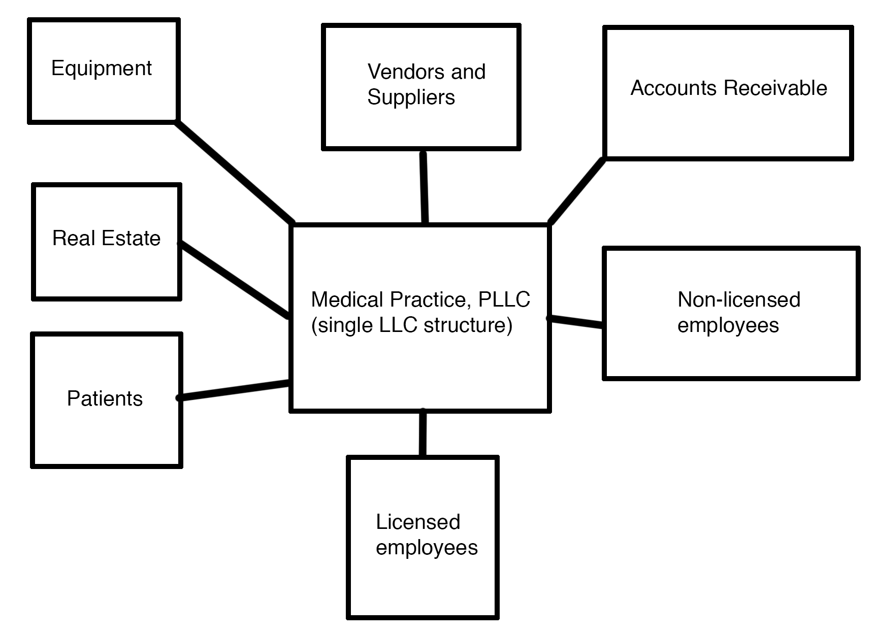 an image of a medical practice using a single entity, with equipment, real estate, patients, vendors and suppliers, accounts receivable, non-licensed employees, and licensed employees all radiating from a single LLC structure