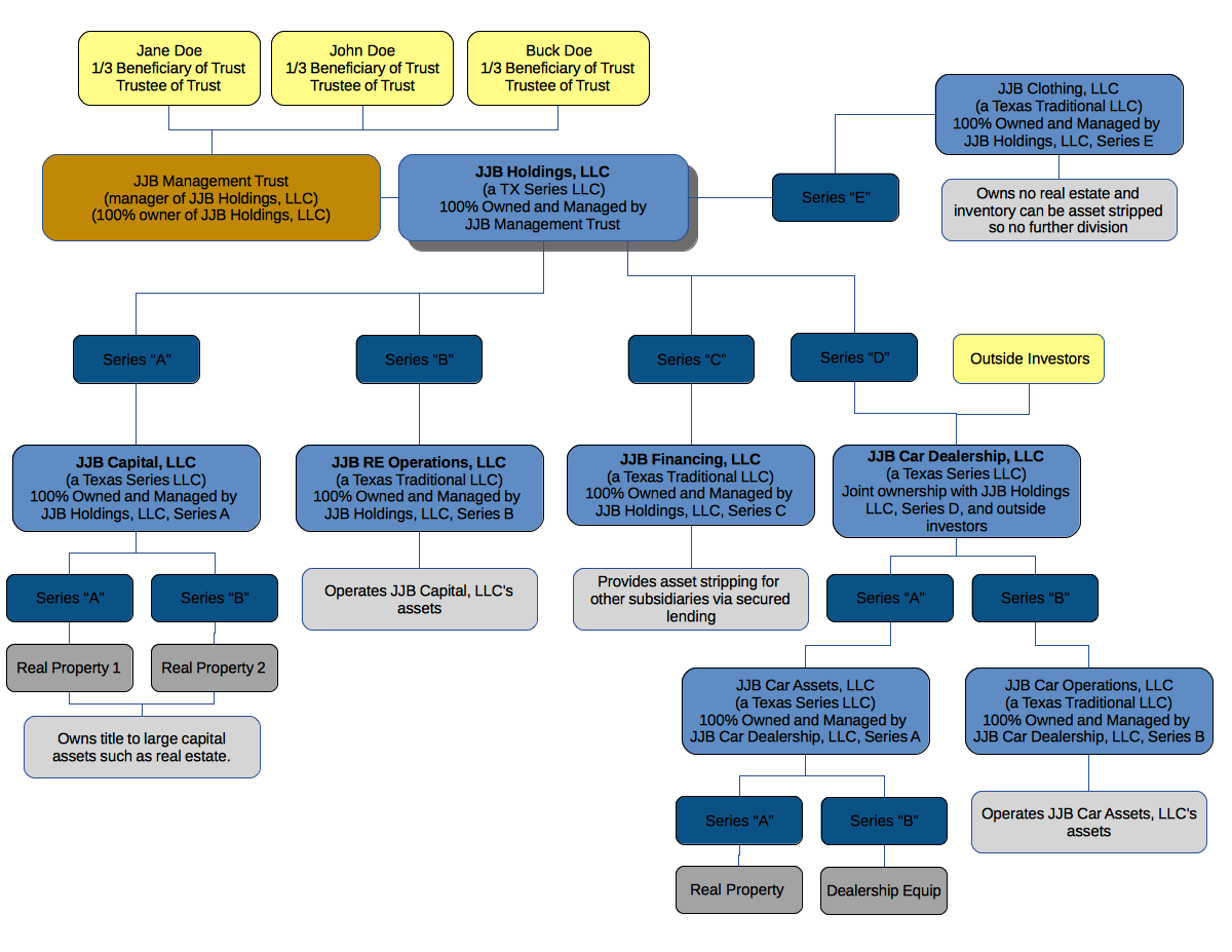 an image with a trust and several LLCs for a multi-venture holding company. Please see description in text underneath this heading.